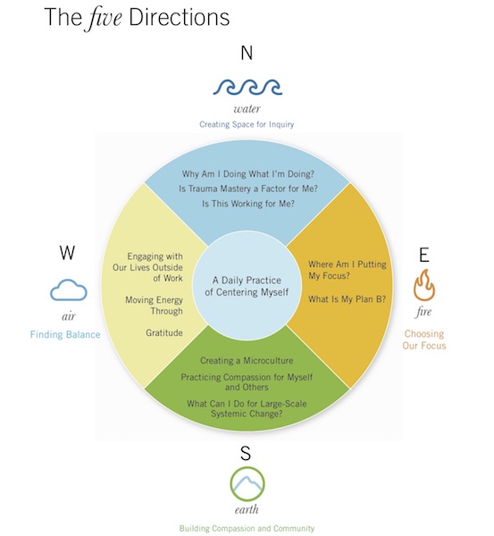 The Five Directions of Trauma Stewardship practice.